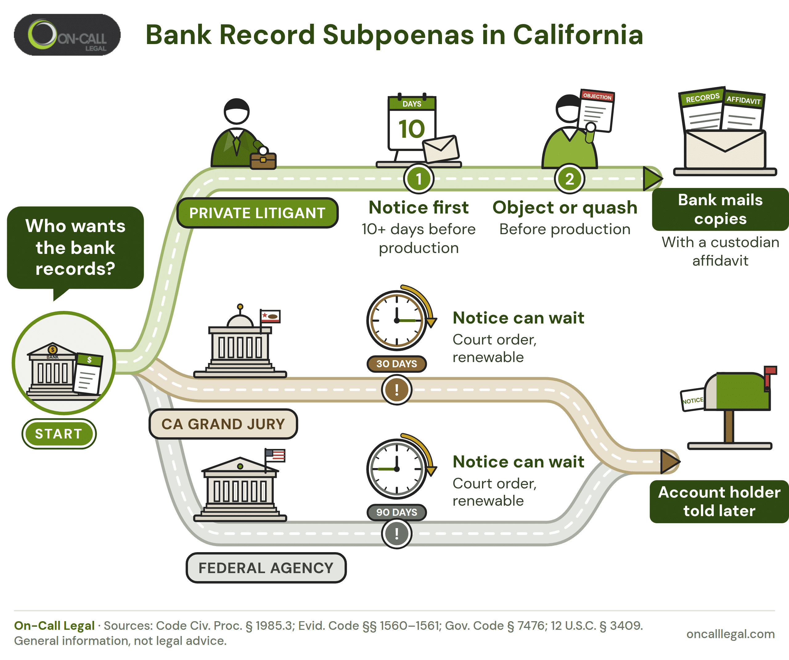 Infographic road map of who can subpoena bank records in California: a private litigant must notify the account holder at least 10 days before production, while a California grand jury or a federal agency can get a court order delaying notice for 30 or up to 90 days