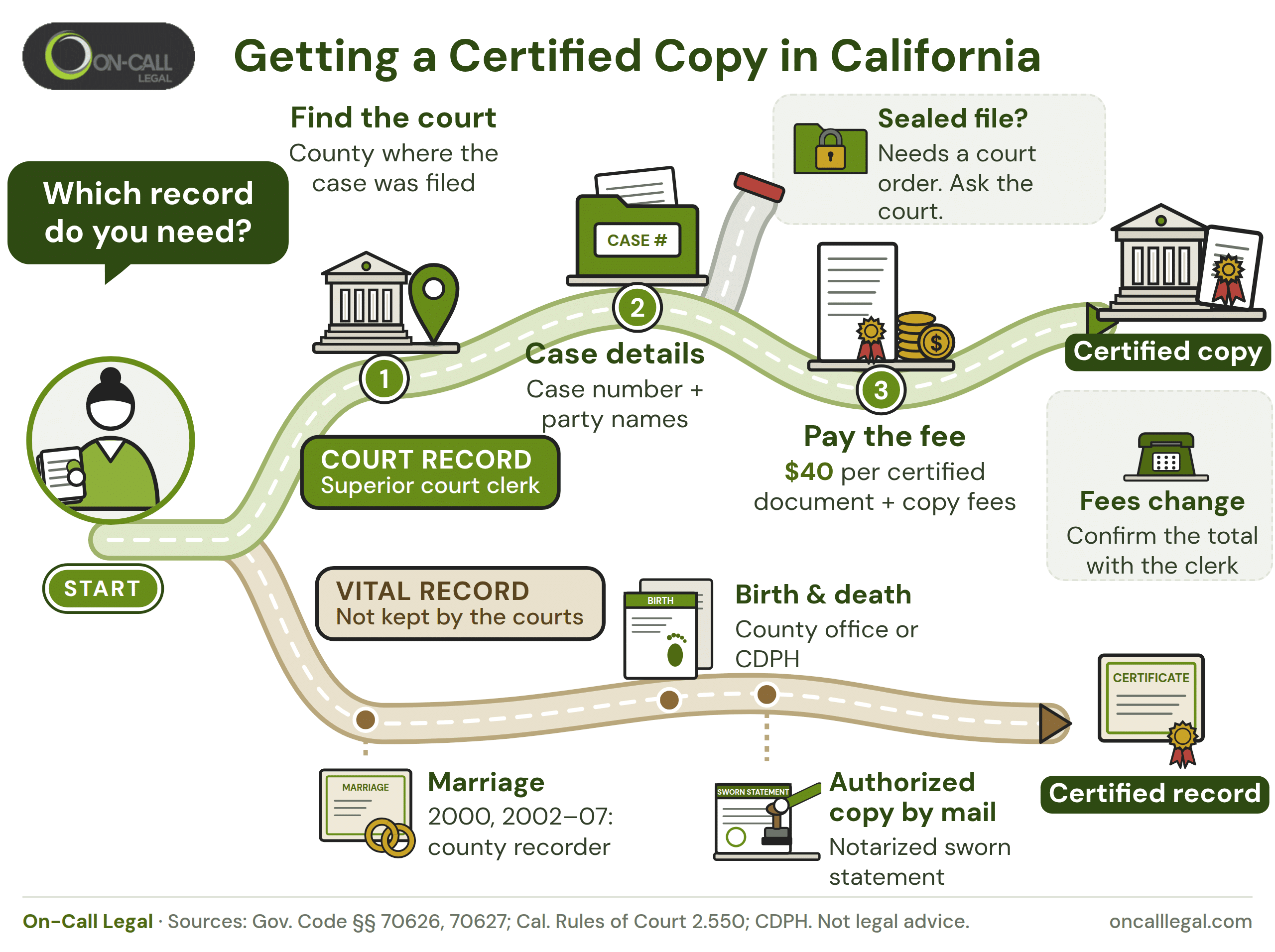Infographic road map: which record do you need? A court record comes from the superior court clerk in three steps, while birth, death and marriage records come from a county office or CDPH