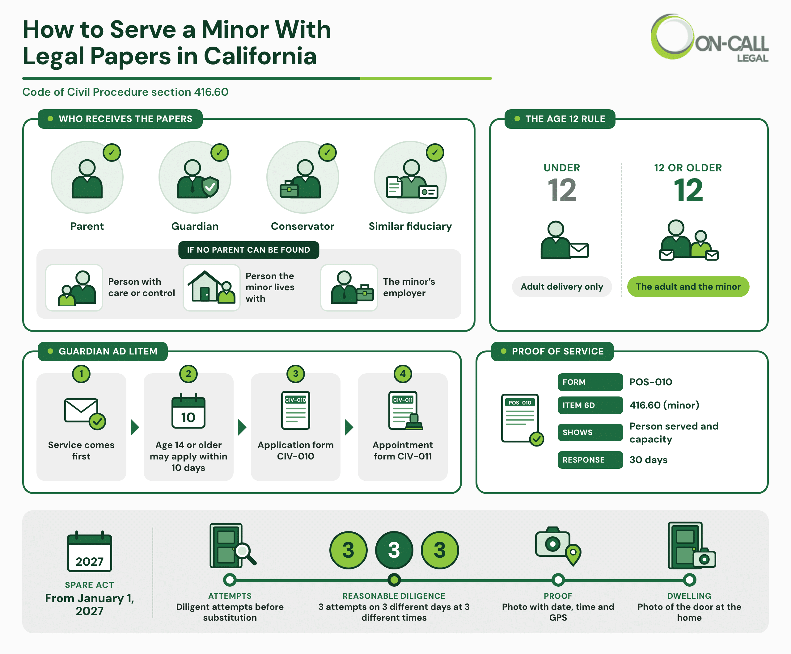 Infographic showing who receives the papers when a minor is served in California, the age 12 rule, the guardian ad litem steps, proof of service and the 2027 SPARE Act rules