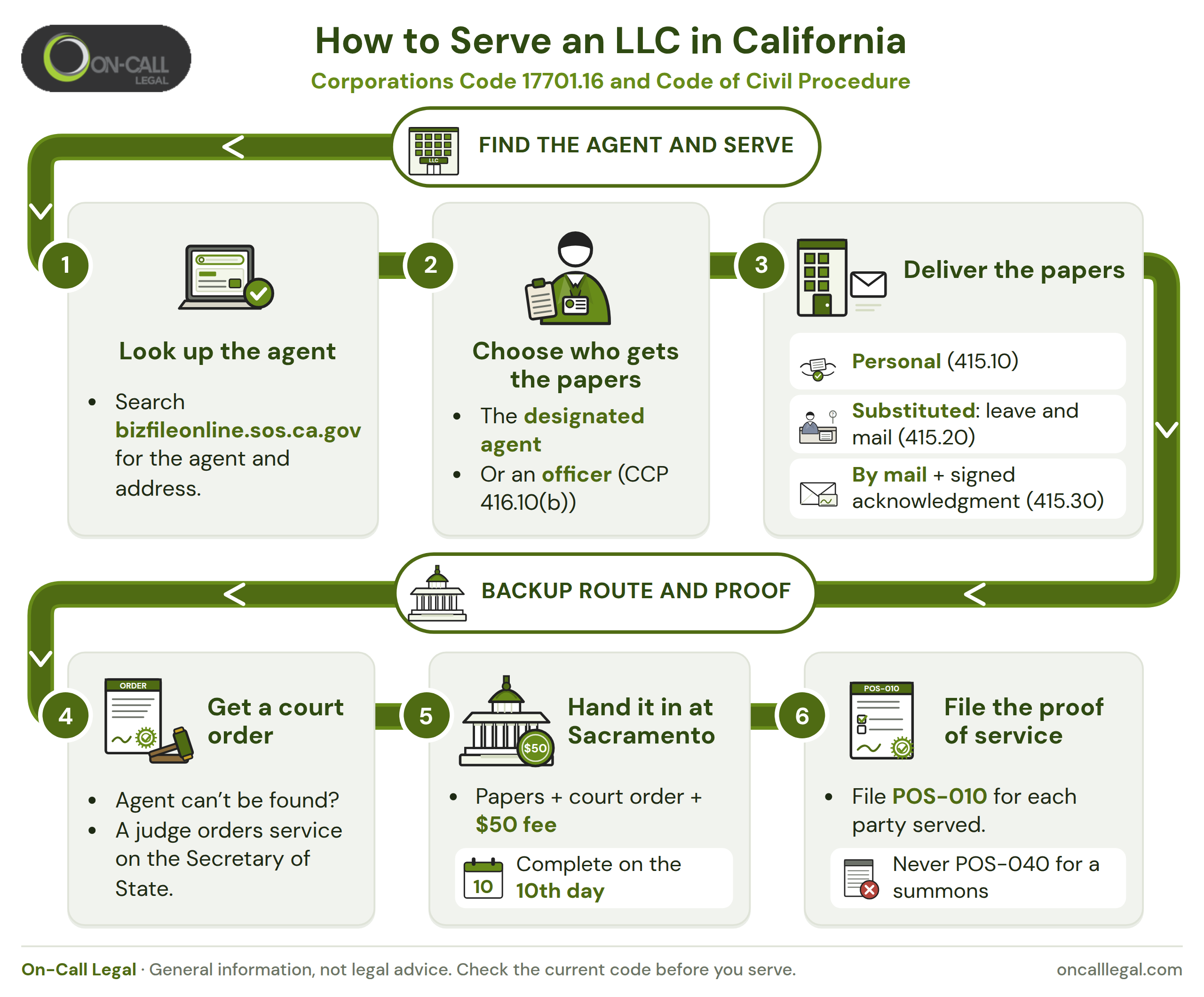 Infographic showing how to serve an LLC in California: find the agent, choose who gets the papers, the delivery methods, the Secretary of State route and the proof of service