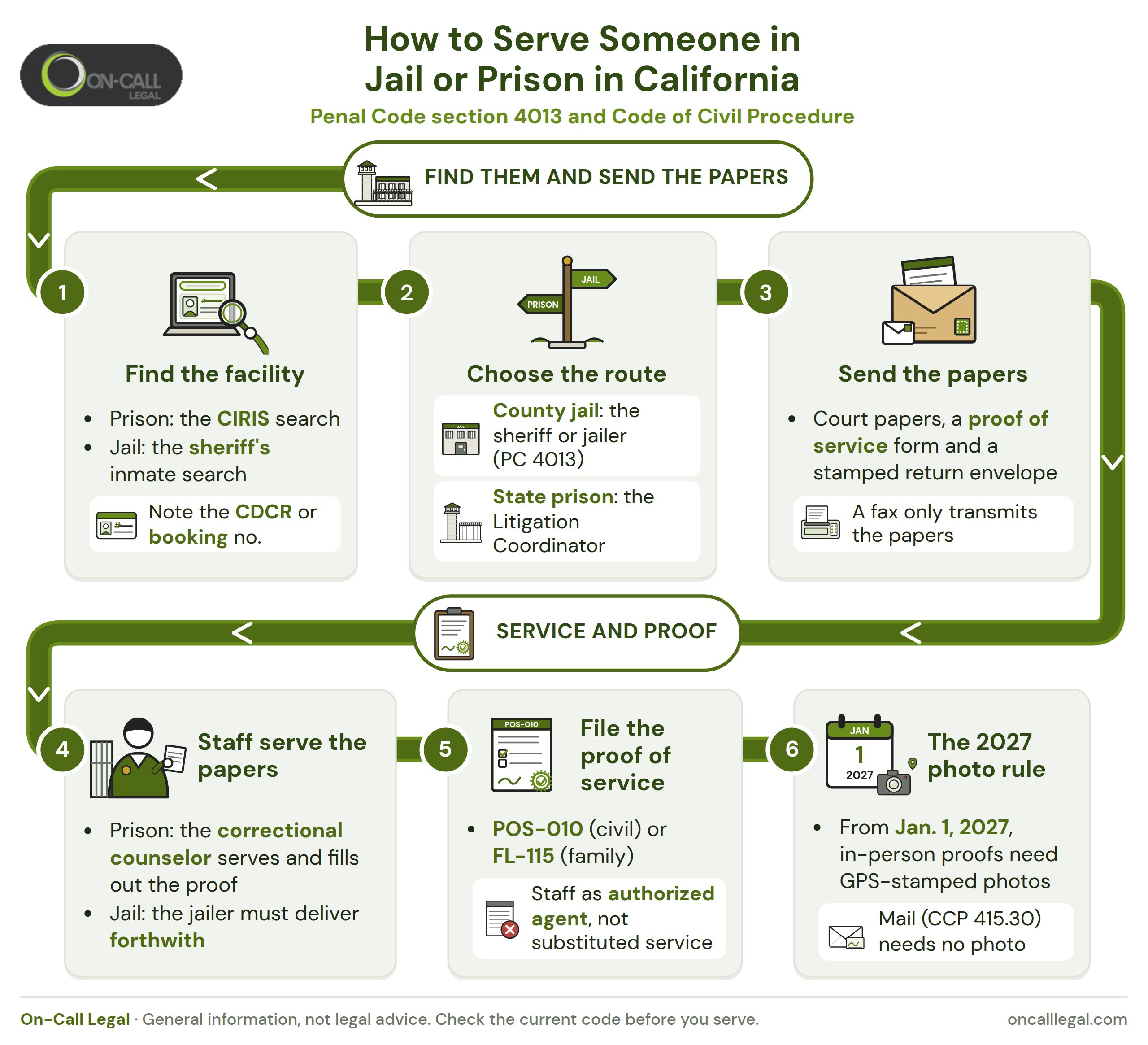 Infographic showing how to serve someone in jail or prison in California: find the facility, choose the route, send the papers, staff serve them, file the proof and the 2027 photo rule