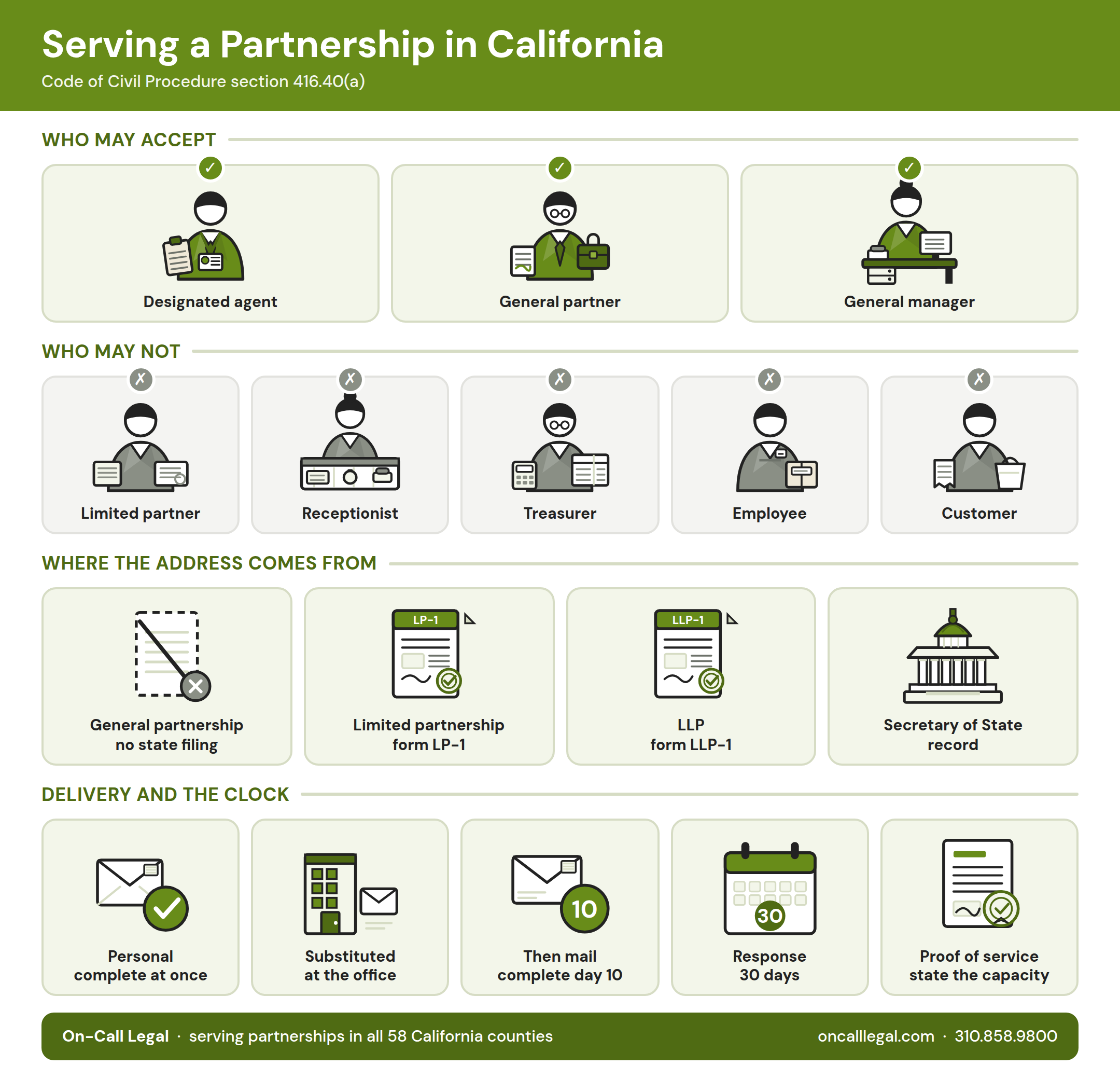 Infographic showing who may accept service for a California partnership and the deadlines that follow