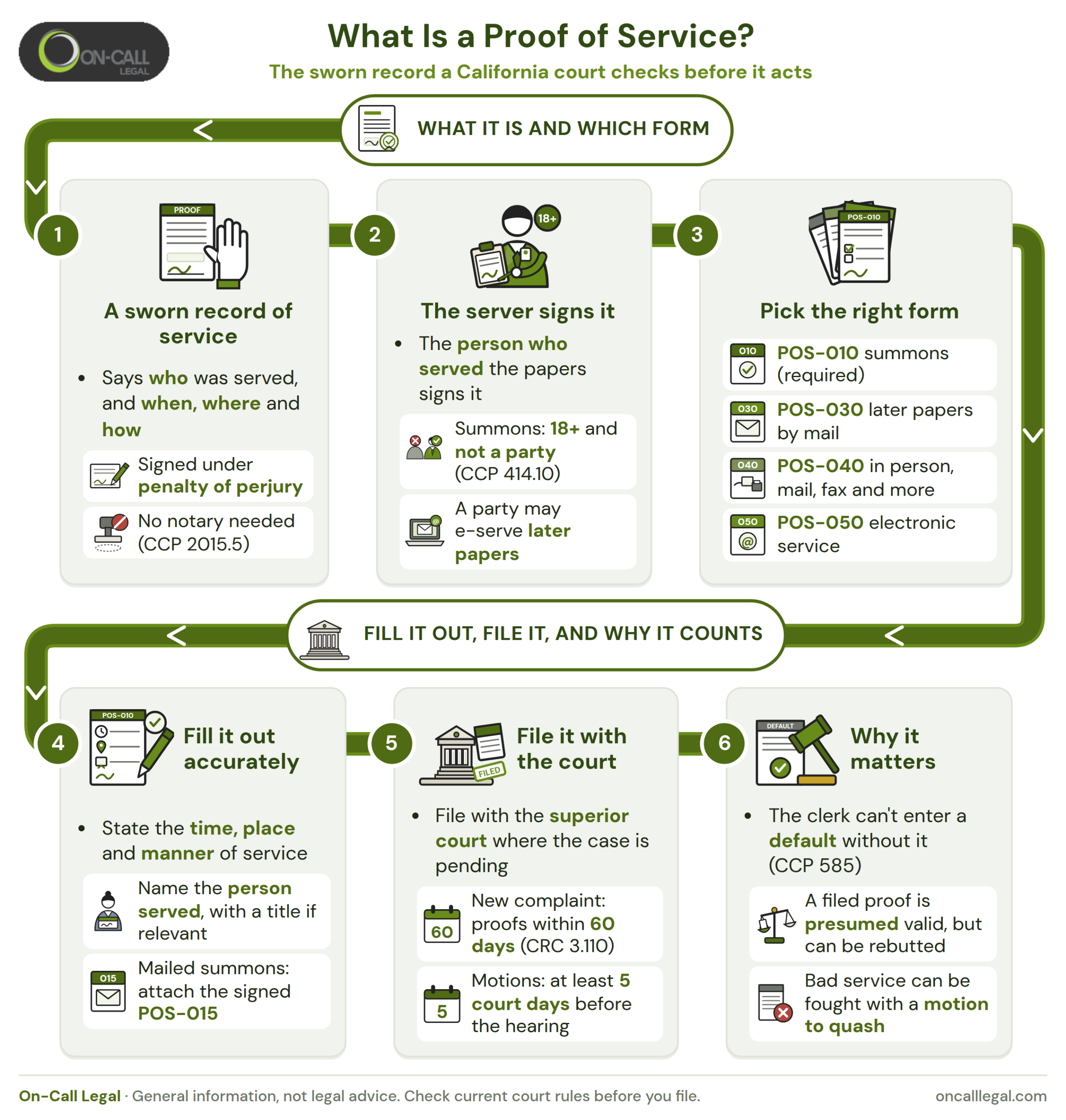 Infographic showing the six steps of a California proof of service: a sworn record of service, the server signs it, pick the right form, fill it out accurately, file it with the court, and why it matters