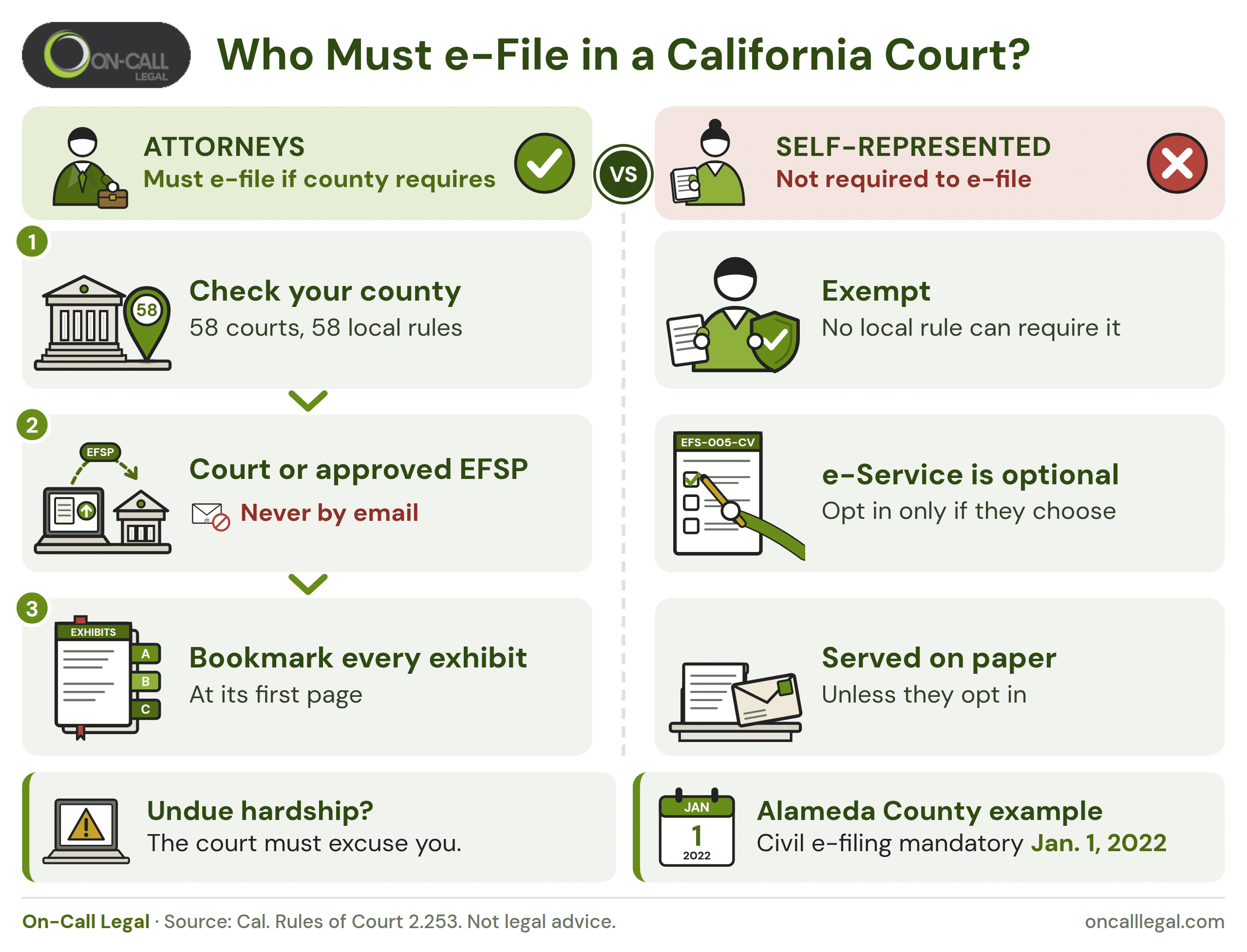 Infographic: who must e-file in a California court, attorneys versus self-represented litigants, with the hardship exception and the Alameda County example